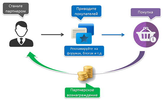 партнёрка ББДП 3.0